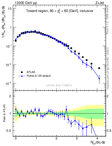 Plot of nch in 13000 GeV pp collisions