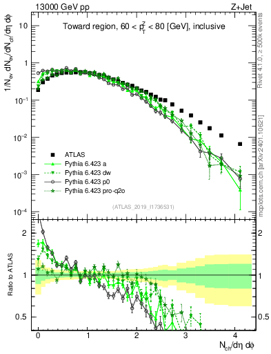 Plot of nch in 13000 GeV pp collisions