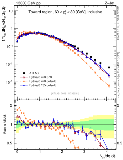 Plot of nch in 13000 GeV pp collisions