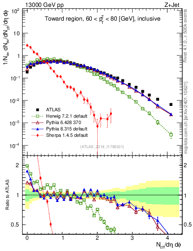 Plot of nch in 13000 GeV pp collisions