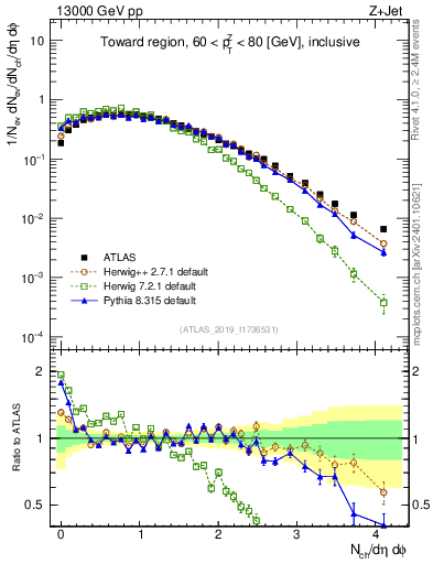 Plot of nch in 13000 GeV pp collisions