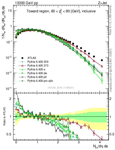 Plot of nch in 13000 GeV pp collisions