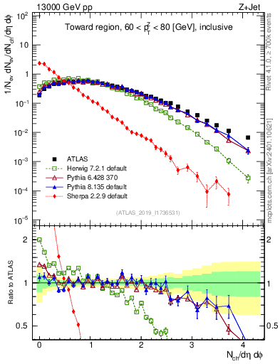Plot of nch in 13000 GeV pp collisions