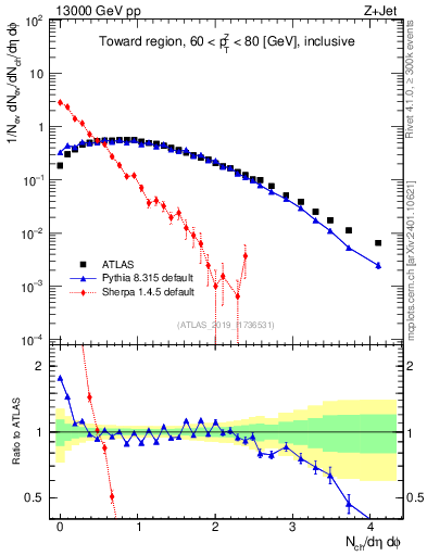 Plot of nch in 13000 GeV pp collisions