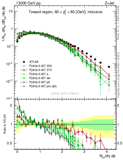 Plot of nch in 13000 GeV pp collisions