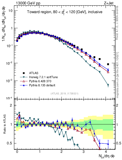 Plot of nch in 13000 GeV pp collisions