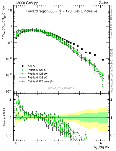 Plot of nch in 13000 GeV pp collisions