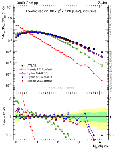 Plot of nch in 13000 GeV pp collisions