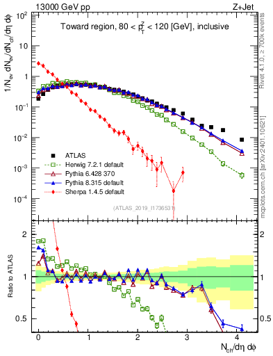 Plot of nch in 13000 GeV pp collisions