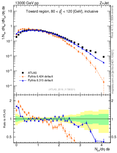 Plot of nch in 13000 GeV pp collisions