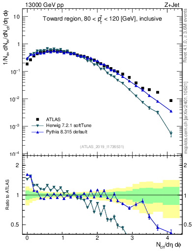 Plot of nch in 13000 GeV pp collisions