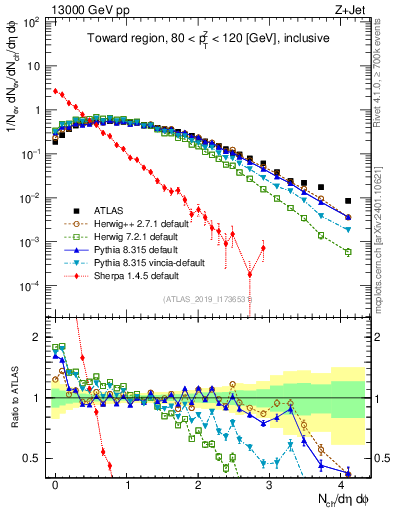 Plot of nch in 13000 GeV pp collisions