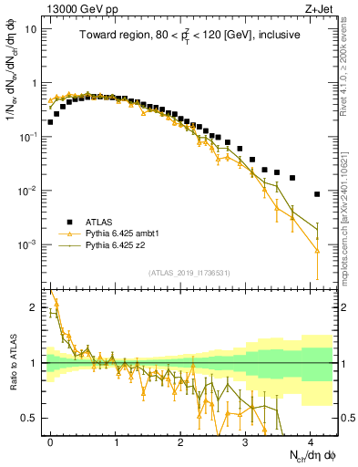 Plot of nch in 13000 GeV pp collisions