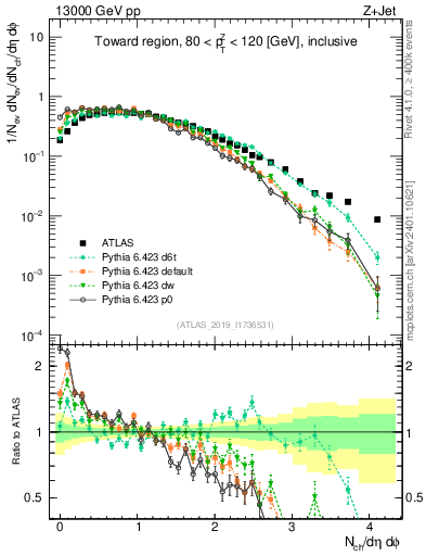 Plot of nch in 13000 GeV pp collisions