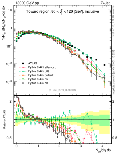 Plot of nch in 13000 GeV pp collisions