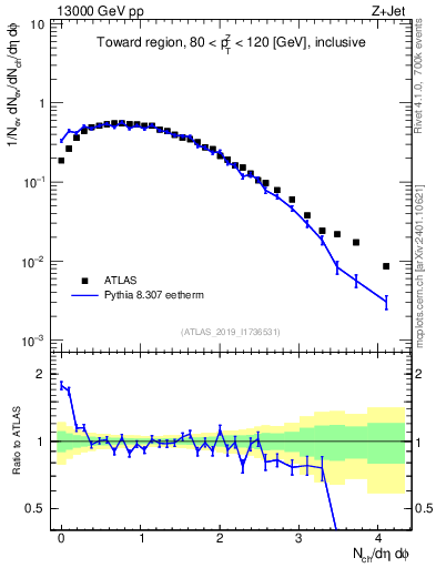 Plot of nch in 13000 GeV pp collisions