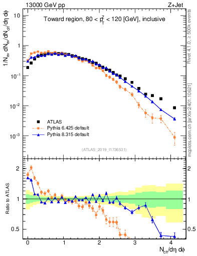Plot of nch in 13000 GeV pp collisions