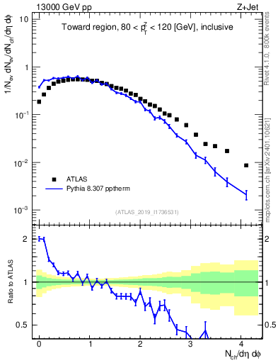 Plot of nch in 13000 GeV pp collisions
