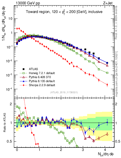 Plot of nch in 13000 GeV pp collisions
