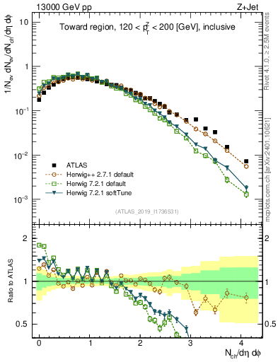 Plot of nch in 13000 GeV pp collisions