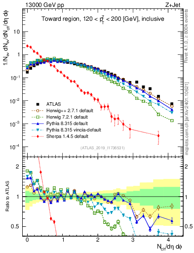 Plot of nch in 13000 GeV pp collisions