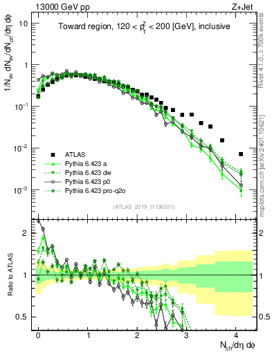 Plot of nch in 13000 GeV pp collisions