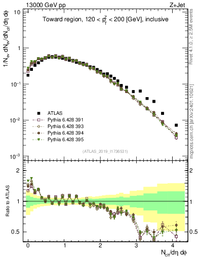 Plot of nch in 13000 GeV pp collisions