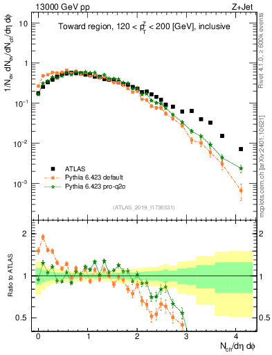 Plot of nch in 13000 GeV pp collisions