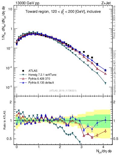 Plot of nch in 13000 GeV pp collisions