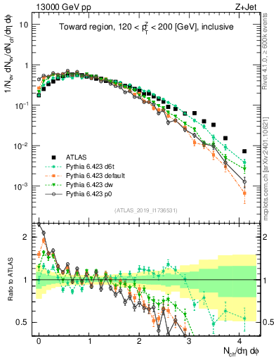 Plot of nch in 13000 GeV pp collisions
