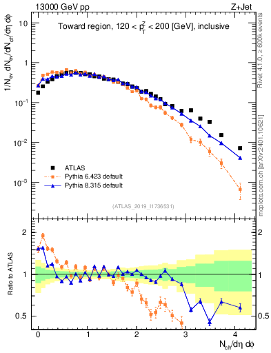 Plot of nch in 13000 GeV pp collisions