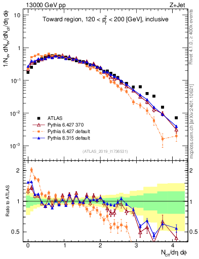 Plot of nch in 13000 GeV pp collisions