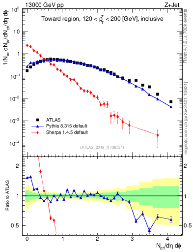 Plot of nch in 13000 GeV pp collisions