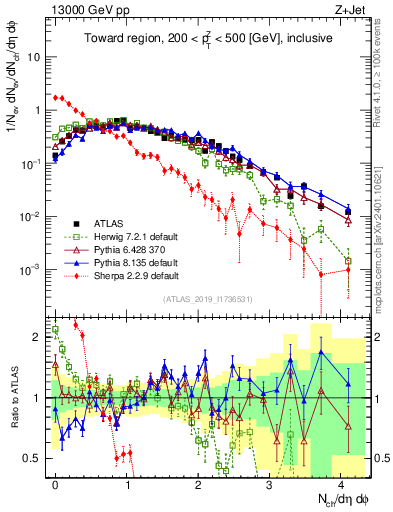 Plot of nch in 13000 GeV pp collisions