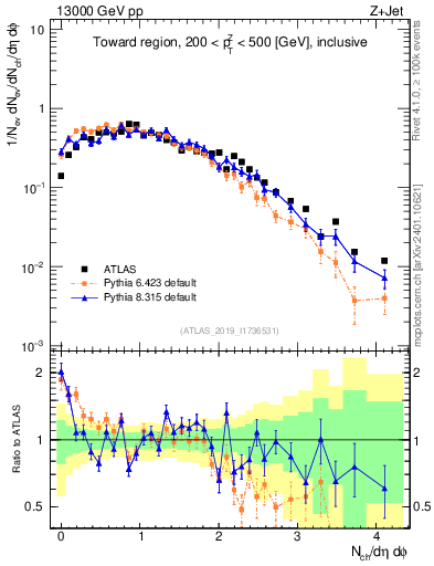 Plot of nch in 13000 GeV pp collisions