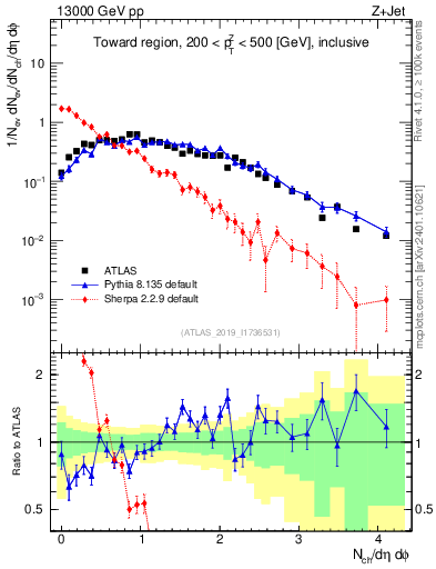Plot of nch in 13000 GeV pp collisions