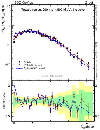 Plot of nch in 13000 GeV pp collisions
