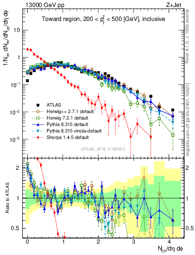 Plot of nch in 13000 GeV pp collisions