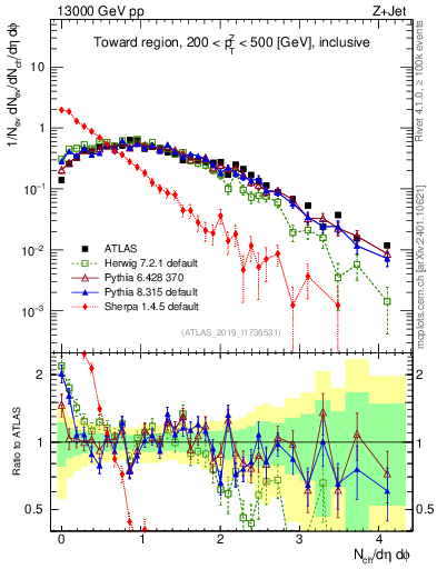 Plot of nch in 13000 GeV pp collisions