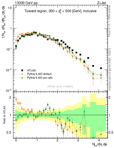 Plot of nch in 13000 GeV pp collisions