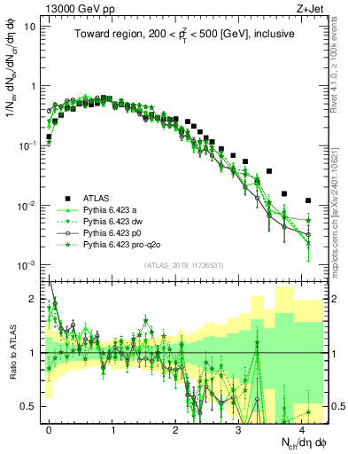 Plot of nch in 13000 GeV pp collisions