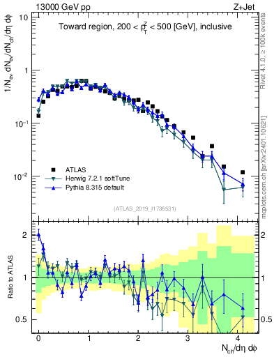 Plot of nch in 13000 GeV pp collisions
