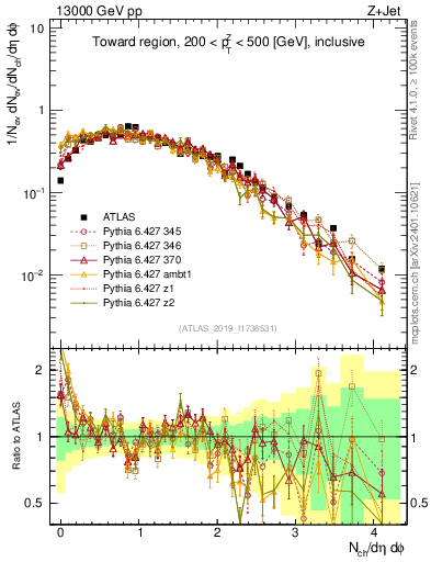 Plot of nch in 13000 GeV pp collisions