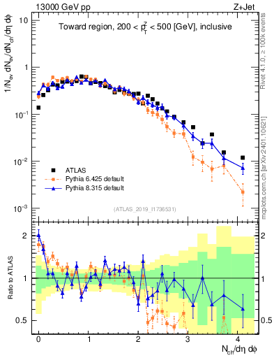 Plot of nch in 13000 GeV pp collisions