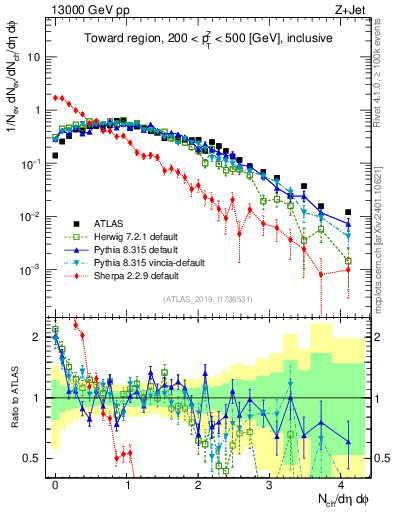 Plot of nch in 13000 GeV pp collisions