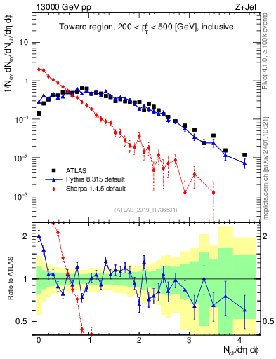 Plot of nch in 13000 GeV pp collisions