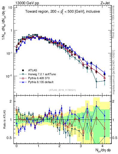Plot of nch in 13000 GeV pp collisions