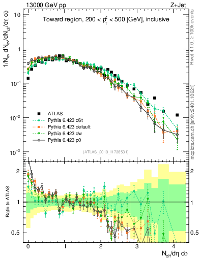 Plot of nch in 13000 GeV pp collisions
