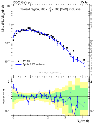 Plot of nch in 13000 GeV pp collisions