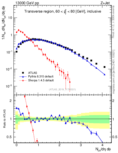 Plot of nch in 13000 GeV pp collisions